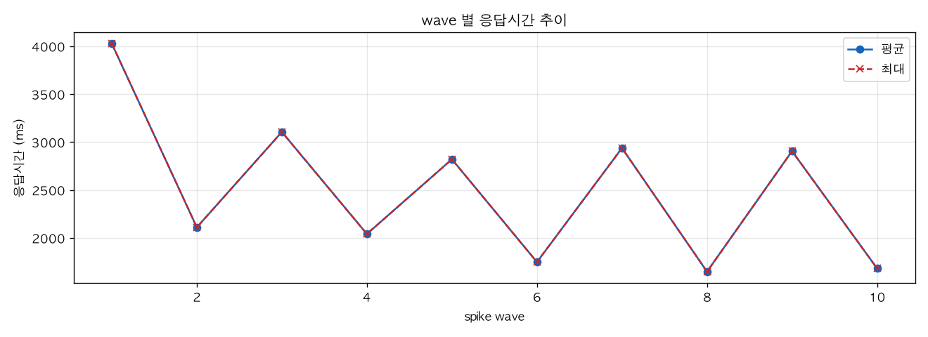 wave 별 응답시간 추이