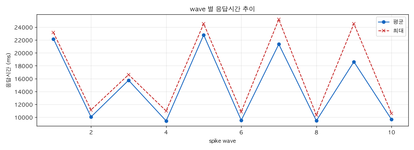 wave 별 응답시간 추이