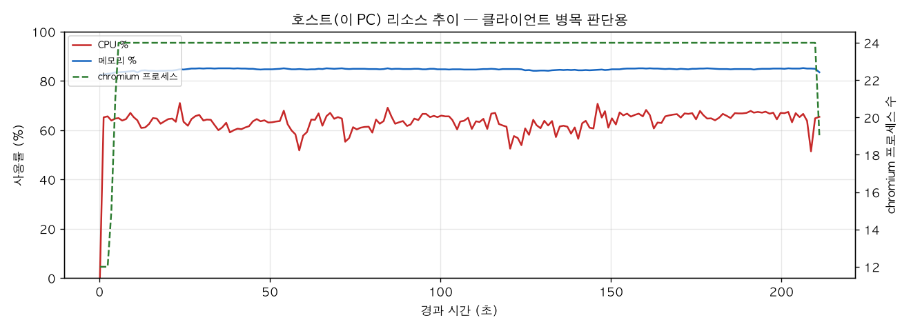 호스트(PC) 리소스 추이