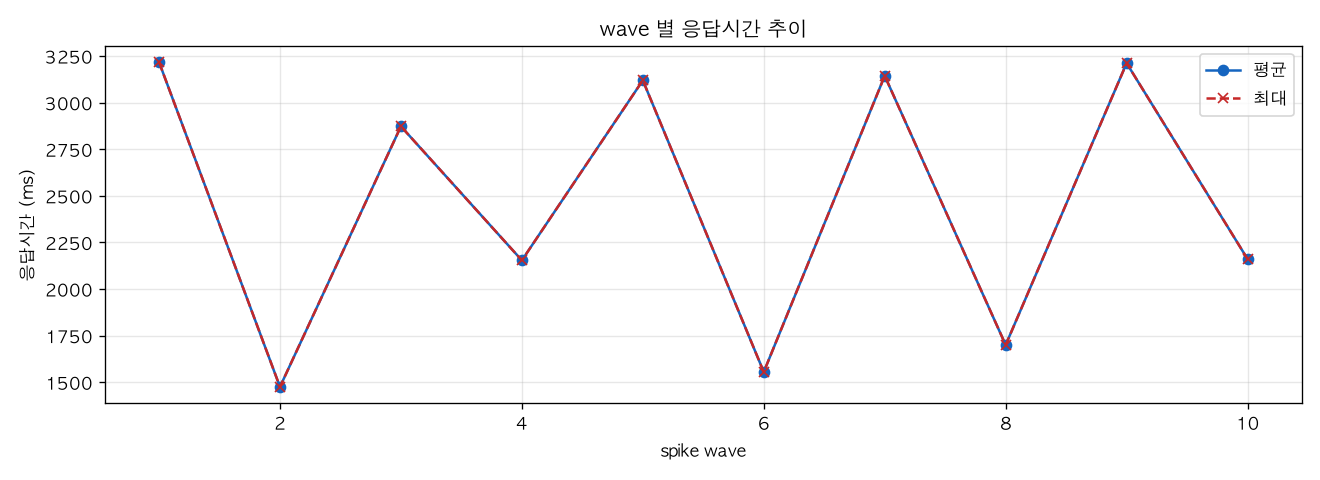 wave 별 응답시간 추이