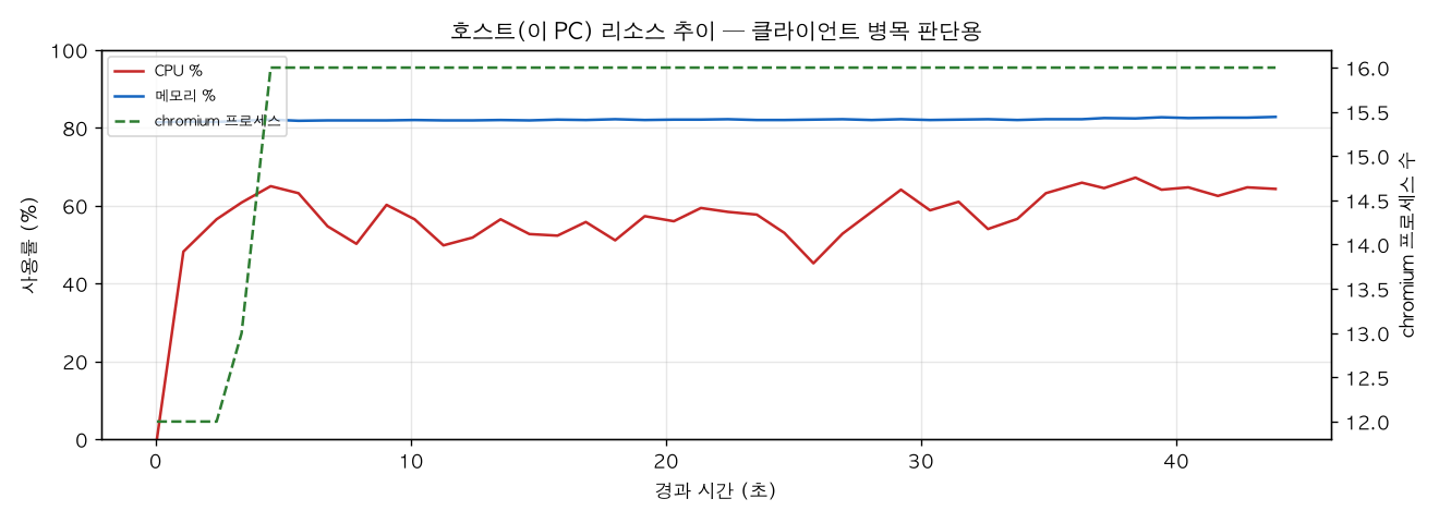 호스트(PC) 리소스 추이