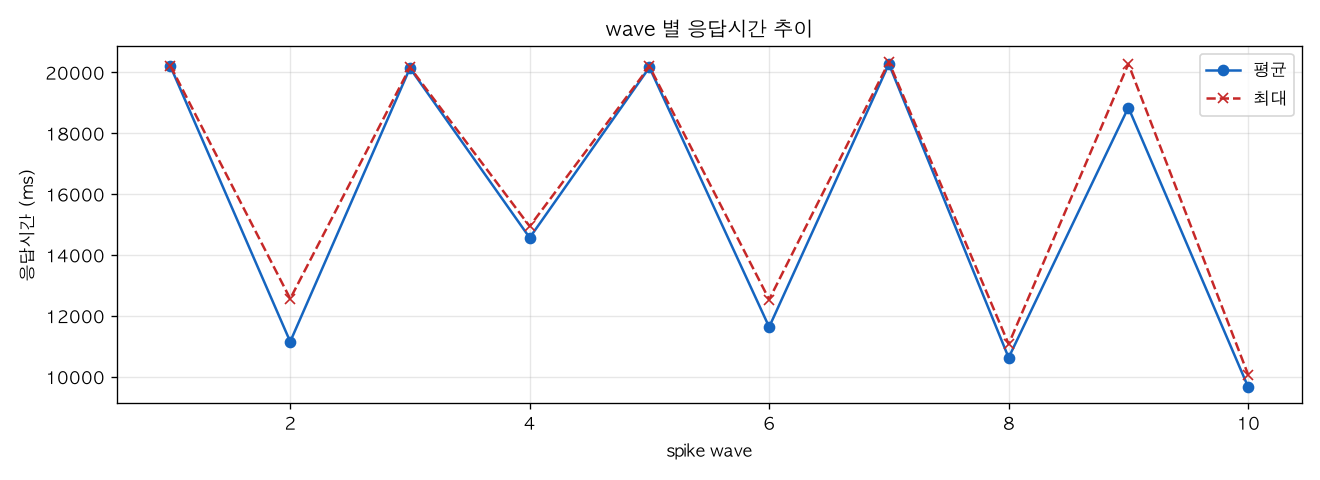 wave 별 응답시간 추이