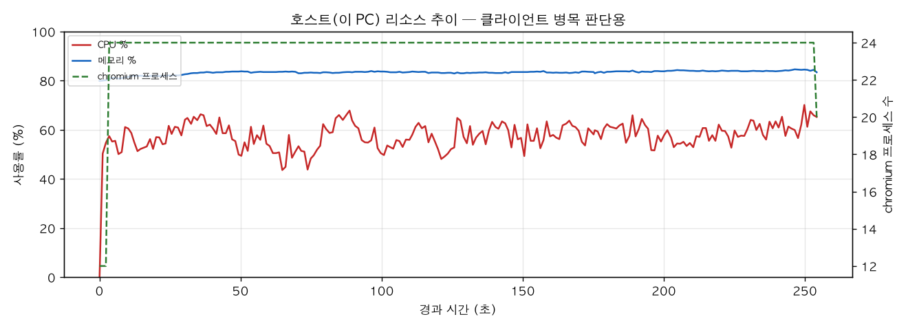 호스트(PC) 리소스 추이
