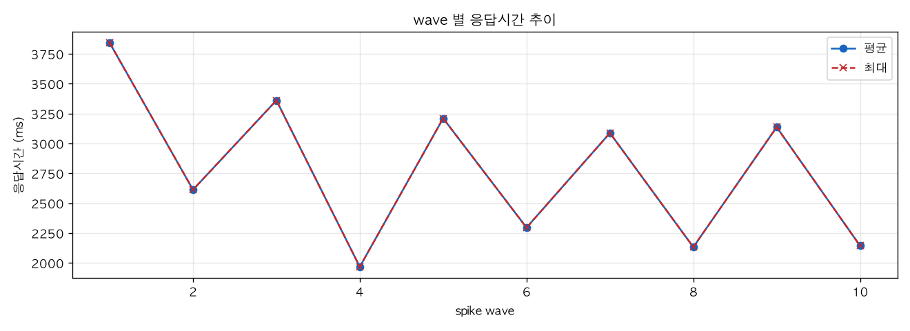 wave 별 응답시간 추이