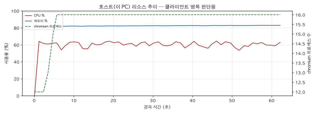 호스트(PC) 리소스 추이