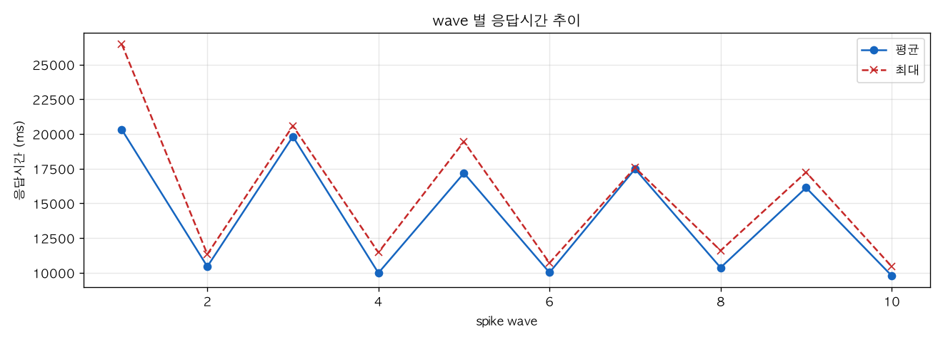 wave 별 응답시간 추이