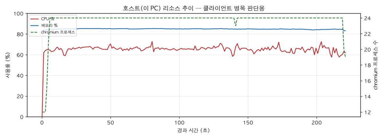 호스트(PC) 리소스 추이