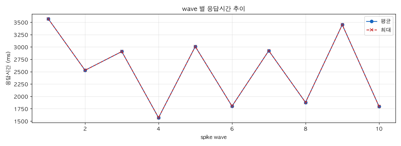 wave 별 응답시간 추이