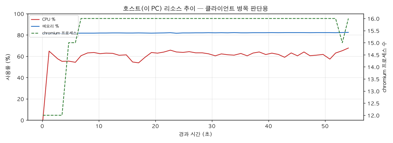 호스트(PC) 리소스 추이