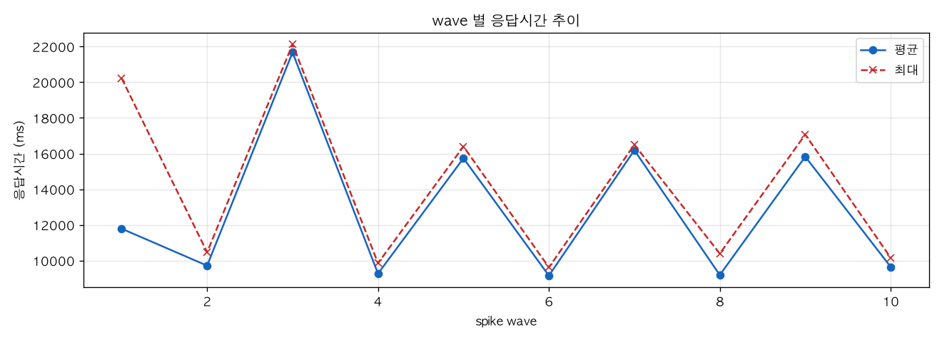 wave 별 응답시간 추이