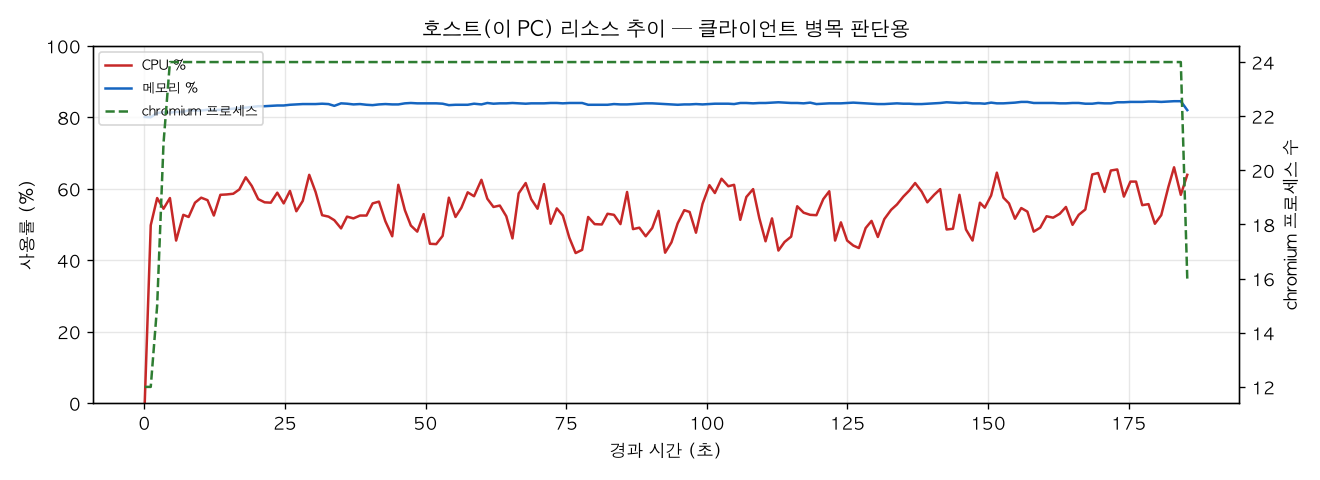 호스트(PC) 리소스 추이