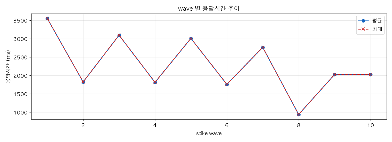 wave 별 응답시간 추이