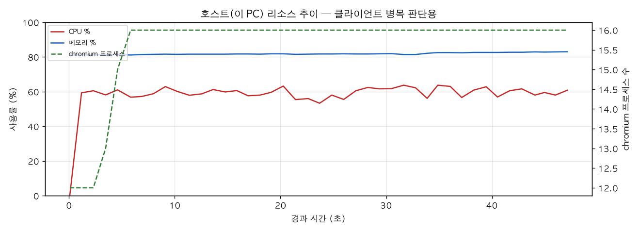 호스트(PC) 리소스 추이