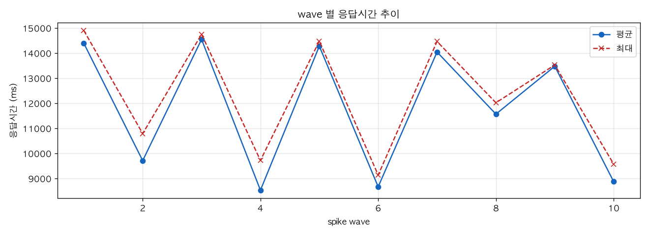 wave 별 응답시간 추이