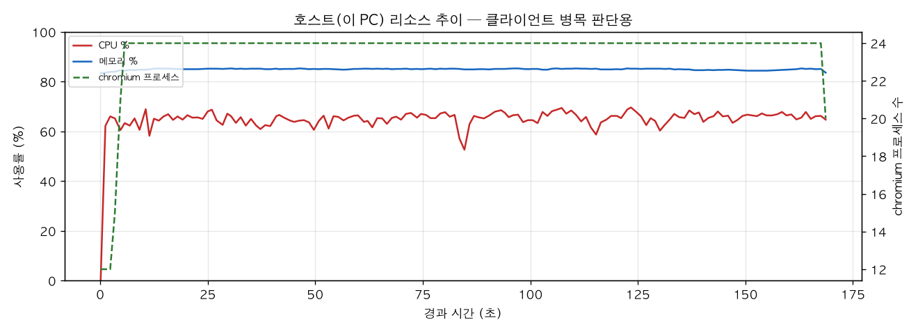 호스트(PC) 리소스 추이