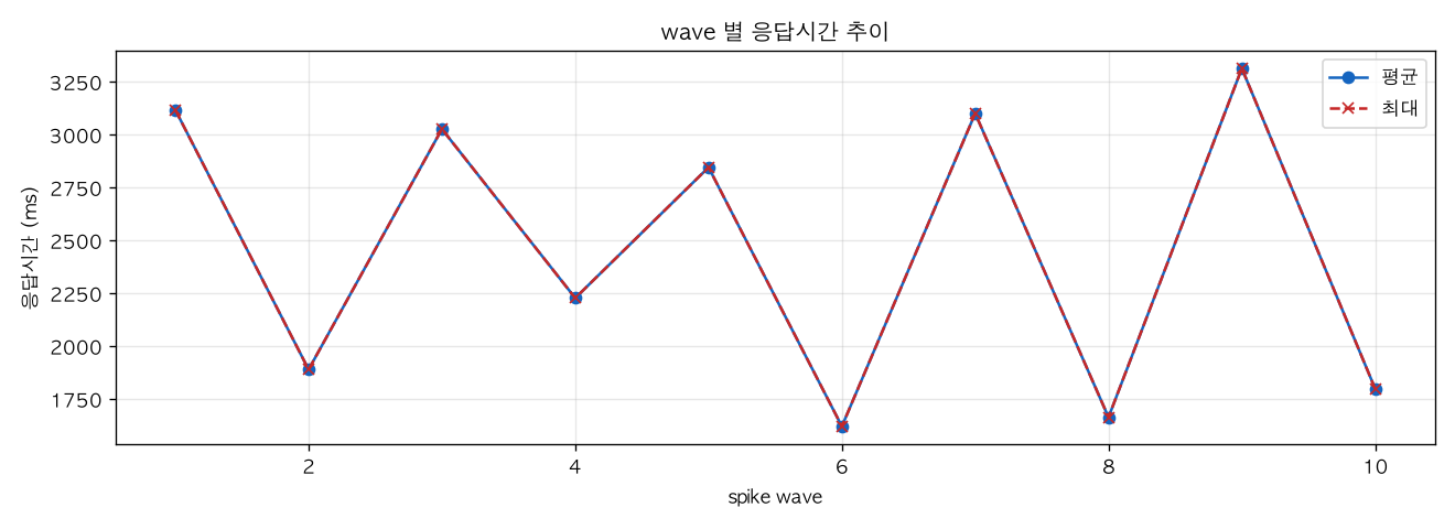 wave 별 응답시간 추이