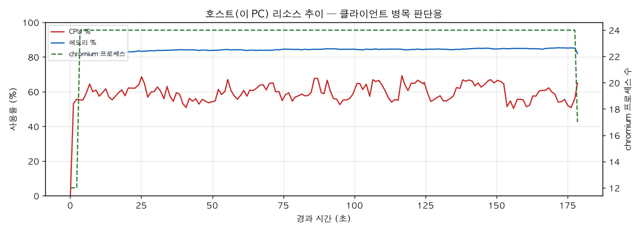 호스트(PC) 리소스 추이