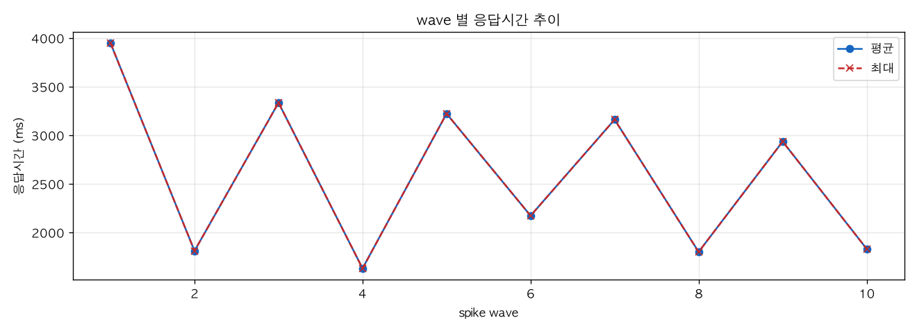 wave 별 응답시간 추이