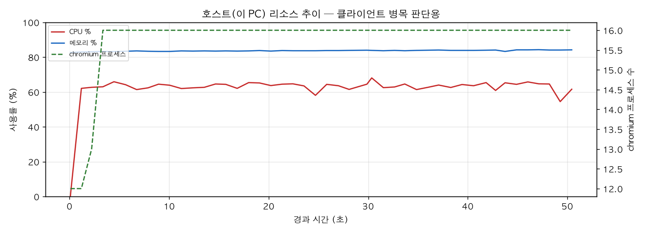 호스트(PC) 리소스 추이