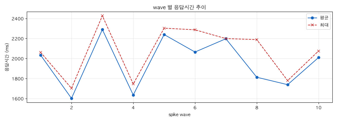 wave 별 응답시간 추이