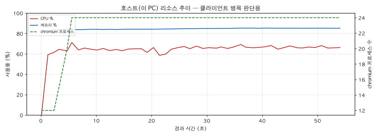호스트(PC) 리소스 추이