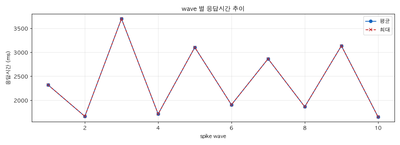 wave 별 응답시간 추이