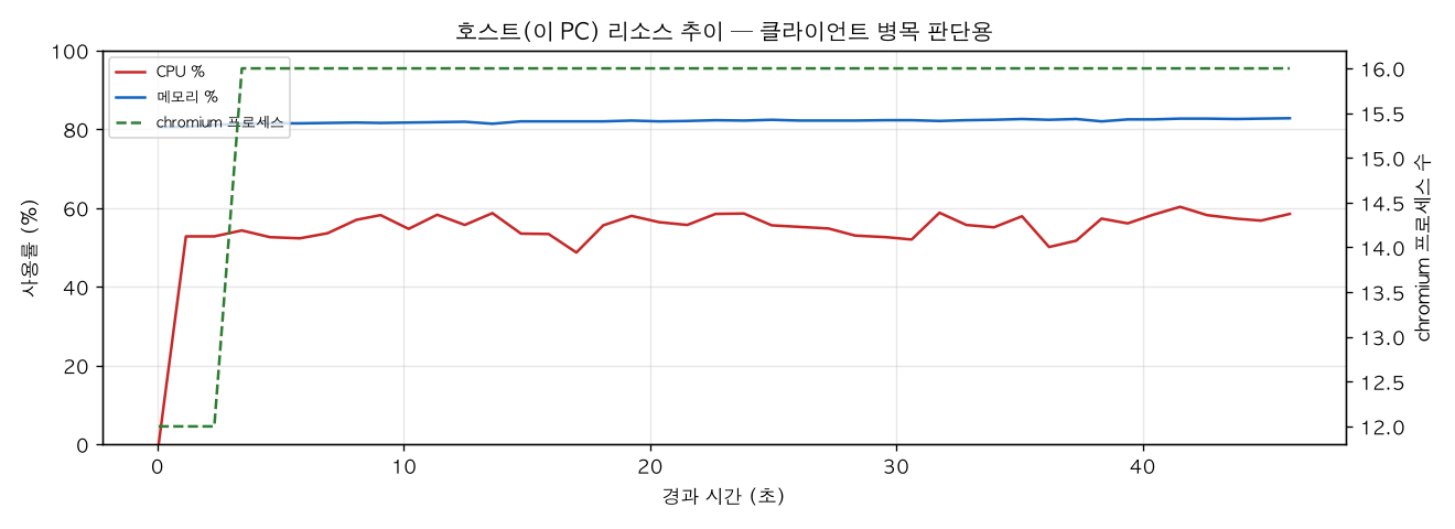 호스트(PC) 리소스 추이