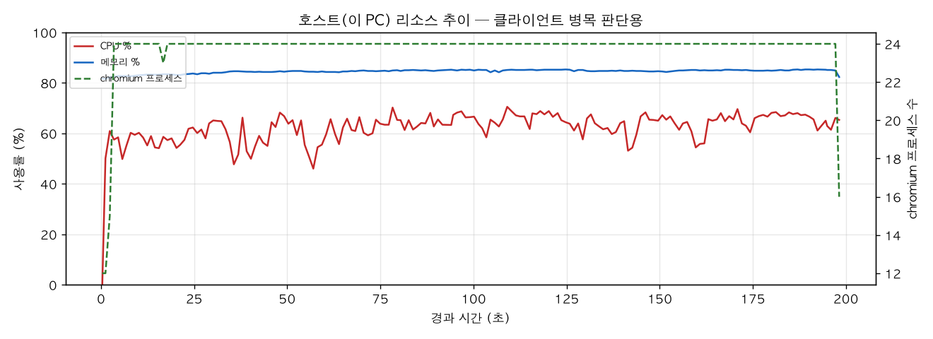 호스트(PC) 리소스 추이