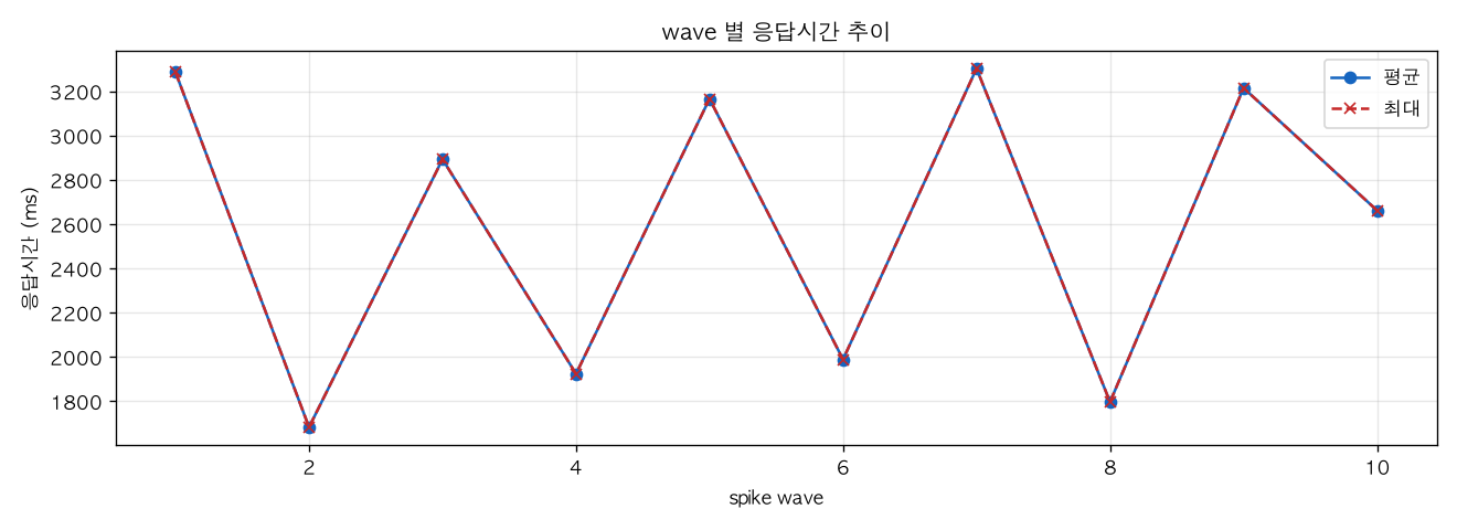 wave 별 응답시간 추이