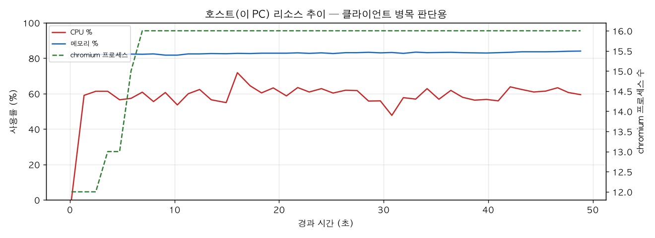 호스트(PC) 리소스 추이
