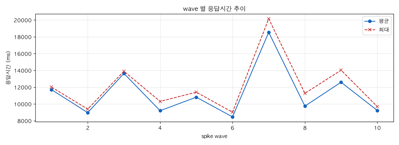 wave 별 응답시간 추이