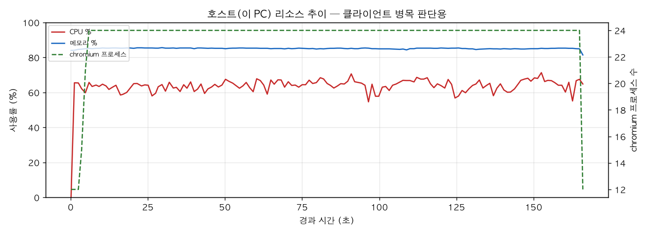 호스트(PC) 리소스 추이