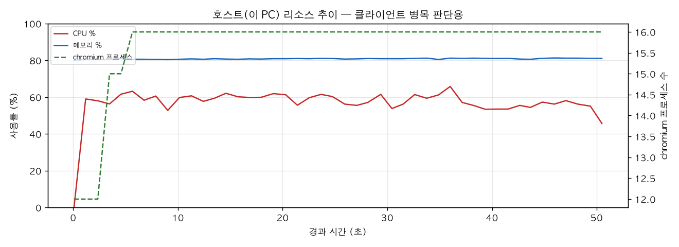 호스트(PC) 리소스 추이