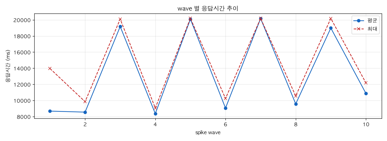 wave 별 응답시간 추이