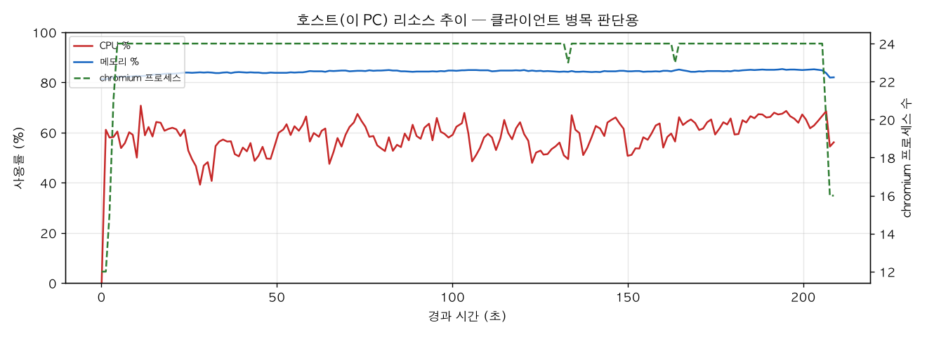 호스트(PC) 리소스 추이