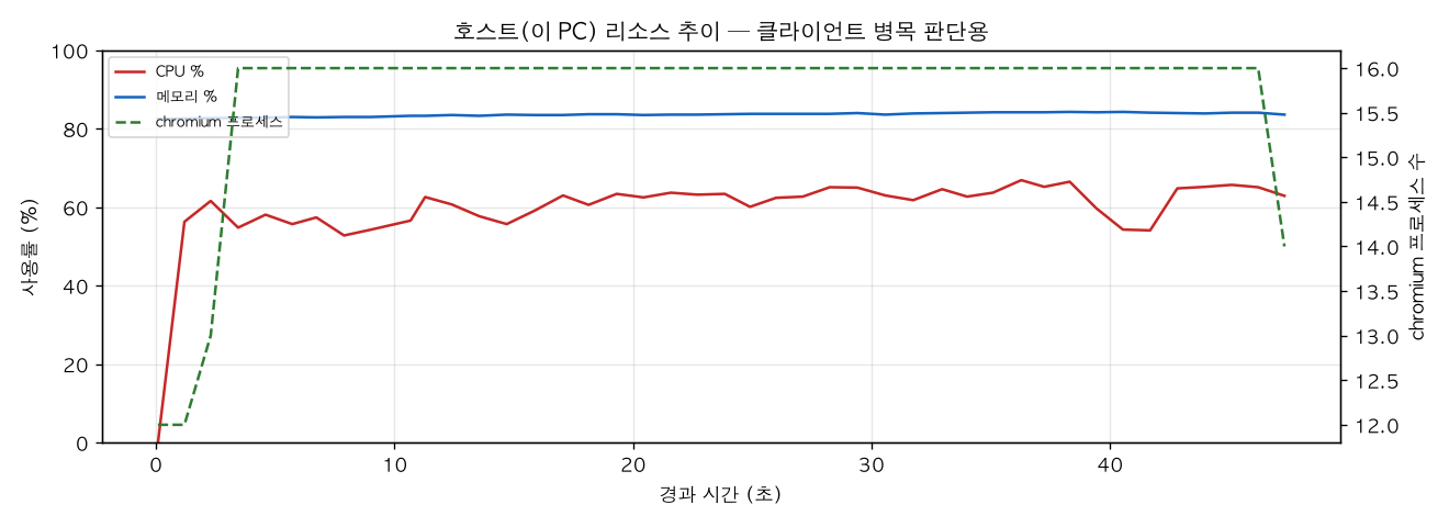 호스트(PC) 리소스 추이