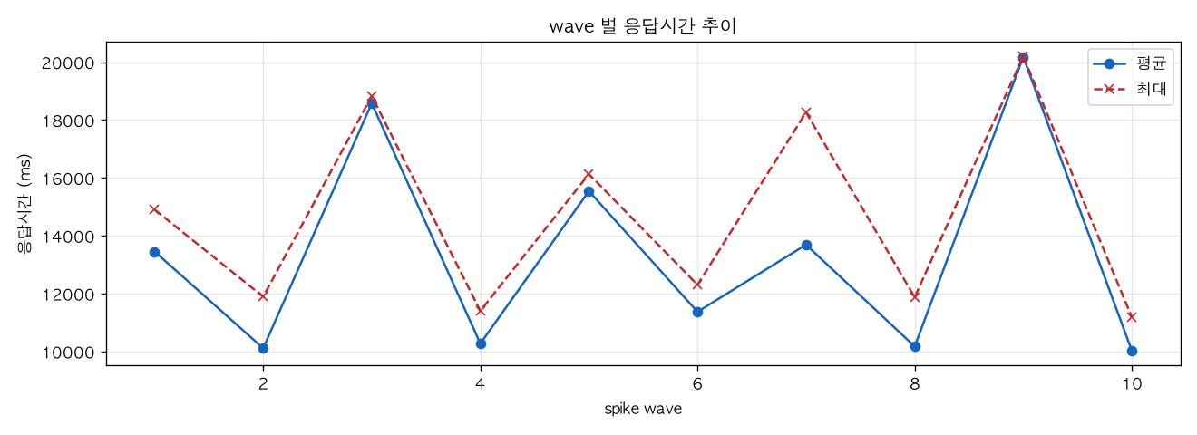 wave 별 응답시간 추이