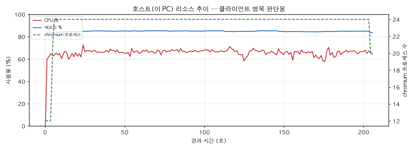 호스트(PC) 리소스 추이