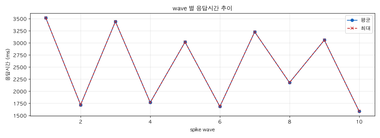wave 별 응답시간 추이
