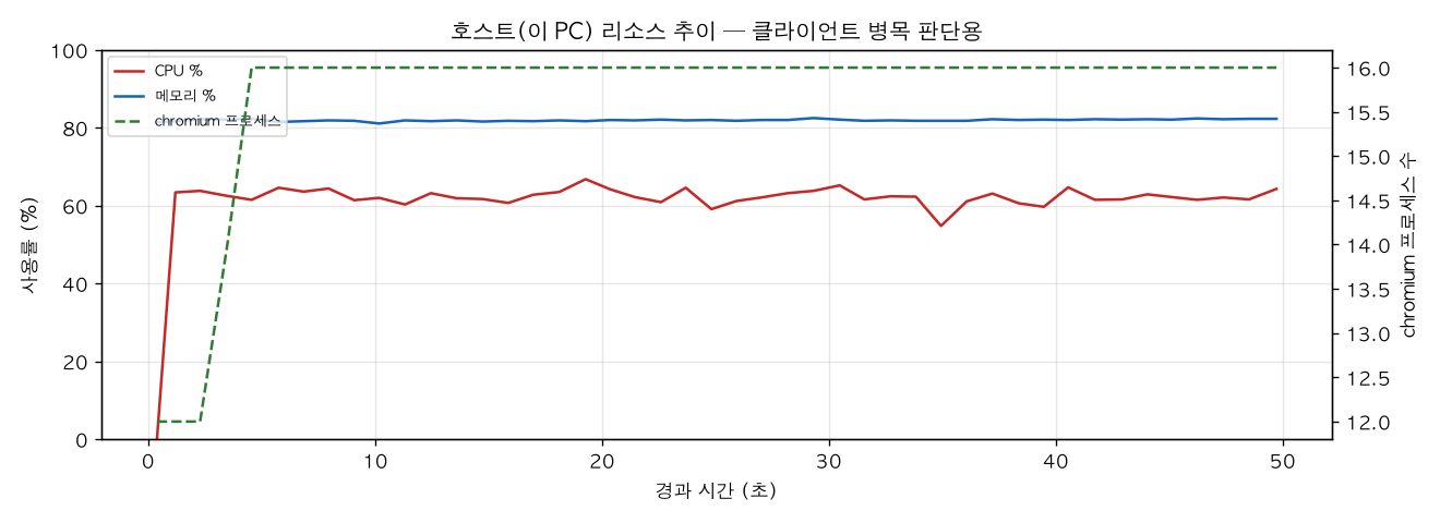 호스트(PC) 리소스 추이