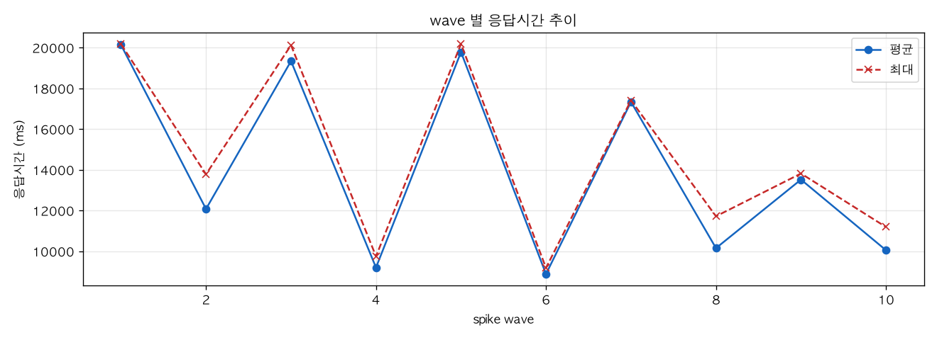 wave 별 응답시간 추이