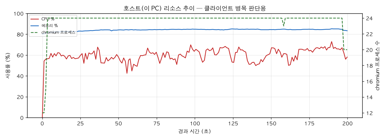 호스트(PC) 리소스 추이