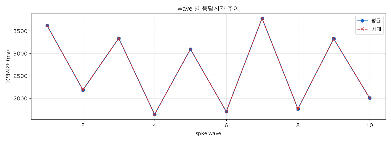 wave 별 응답시간 추이