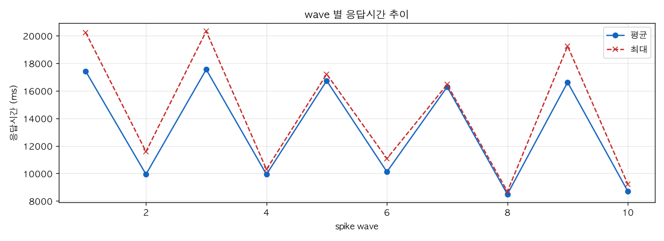 wave 별 응답시간 추이
