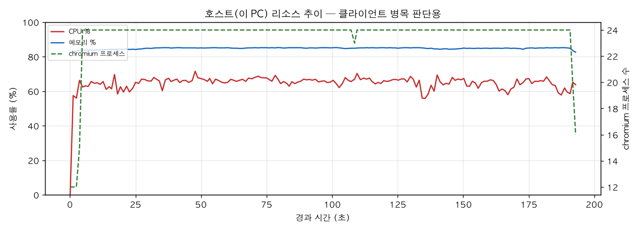 호스트(PC) 리소스 추이