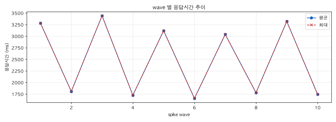 wave 별 응답시간 추이