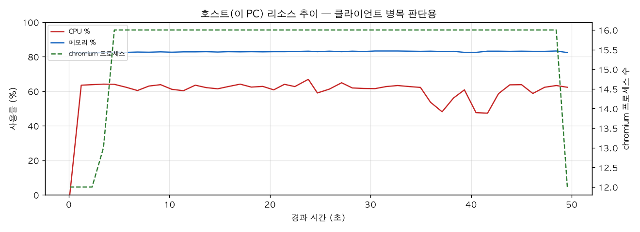호스트(PC) 리소스 추이