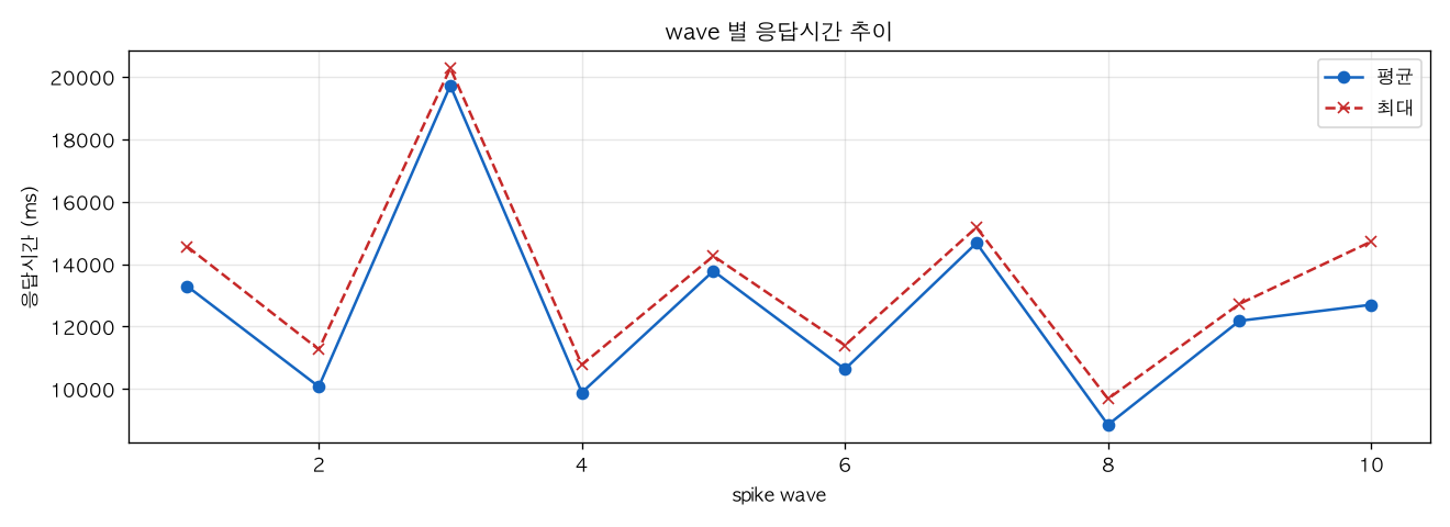 wave 별 응답시간 추이