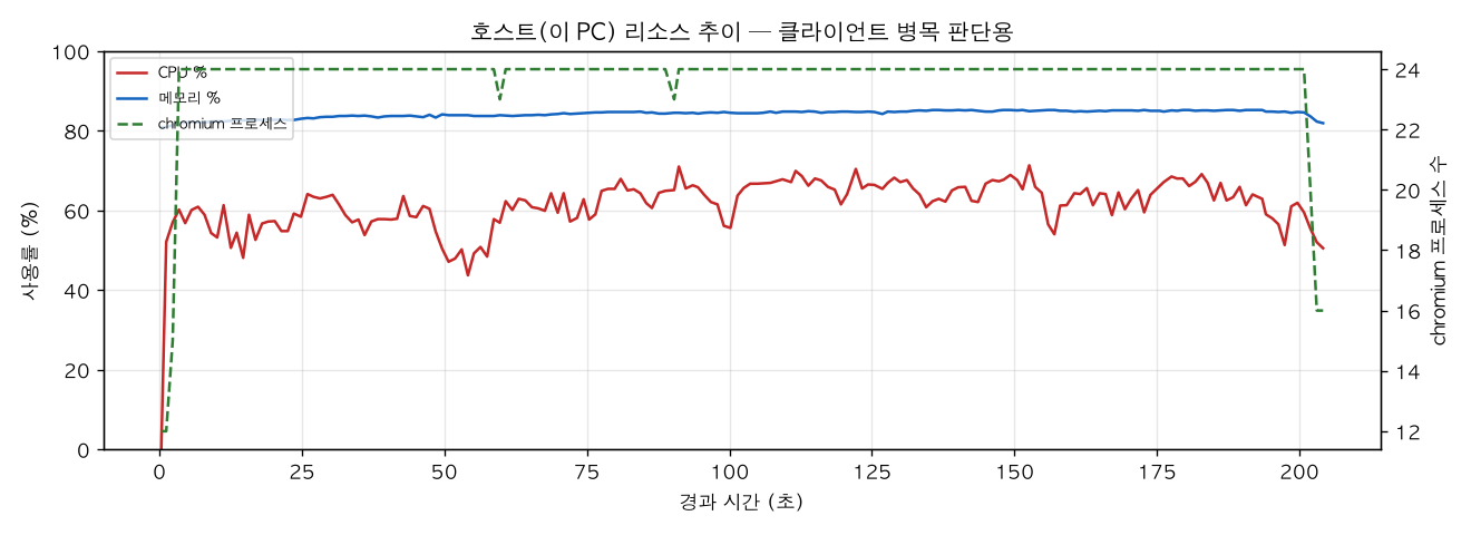 호스트(PC) 리소스 추이