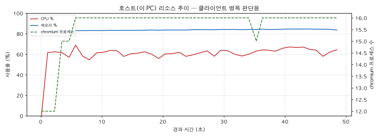 호스트(PC) 리소스 추이